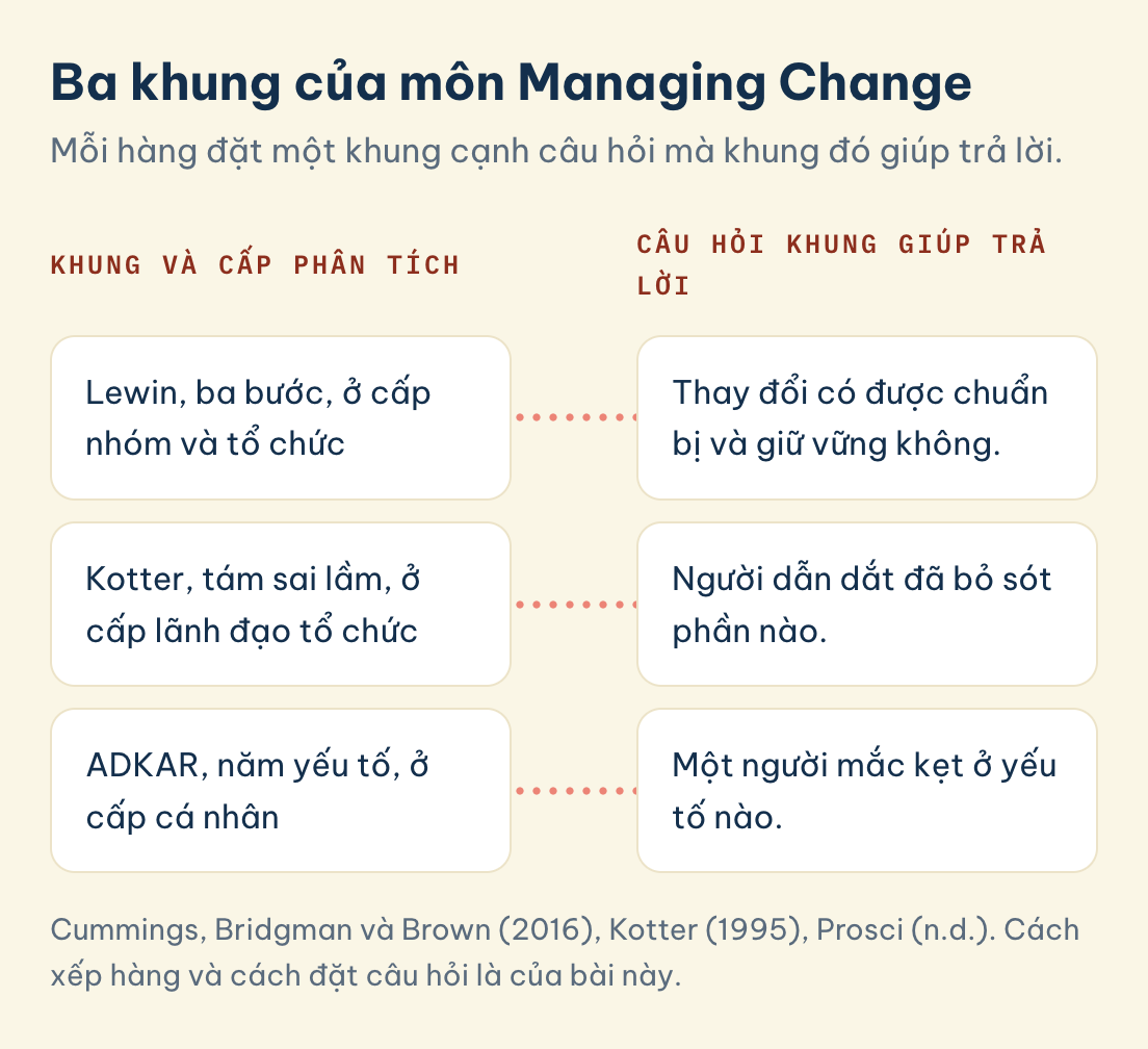 Ba khung của môn Managing Change: so sánh từng khung, cấp phân tích của nó và câu hỏi nó giúp trả lời