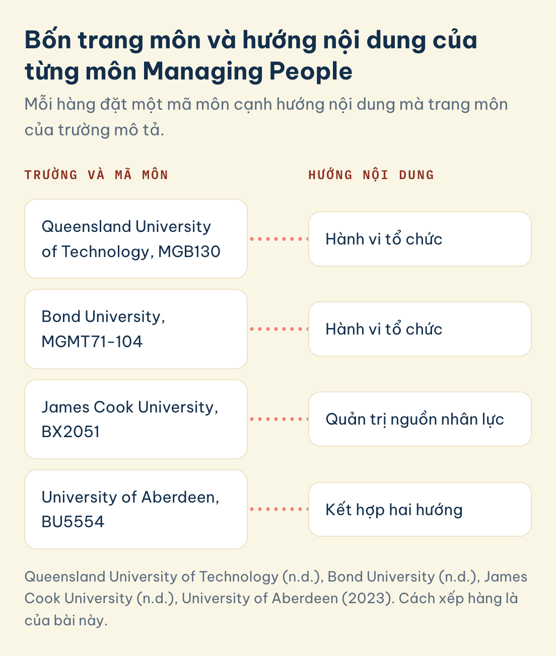 Bốn môn của bốn trường, mỗi môn đứng cạnh hướng nội dung mà trang môn mô tả: hai môn hành vi tổ chức, một môn quản trị nguồn nhân lực và một môn kết hợp hai hướng