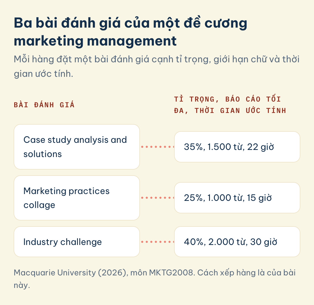 Ba bài đánh giá của môn MKTG2008 đứng cạnh tỉ trọng, giới hạn chữ và thời gian ước tính của từng bài: 35%, 25% và 40%