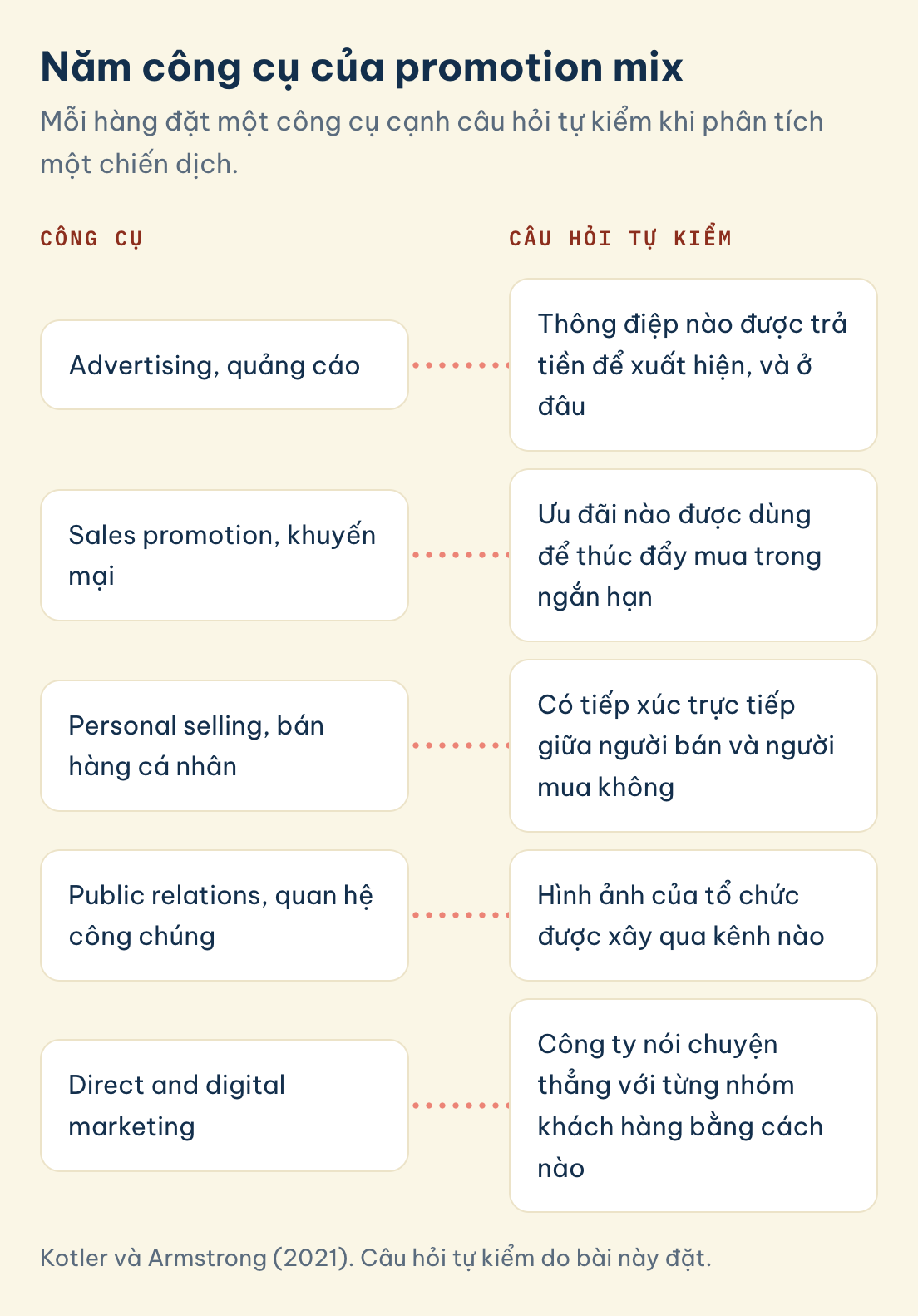 Năm công cụ của promotion mix, mỗi công cụ đứng cạnh một câu hỏi tự kiểm khi phân tích một chiến dịch