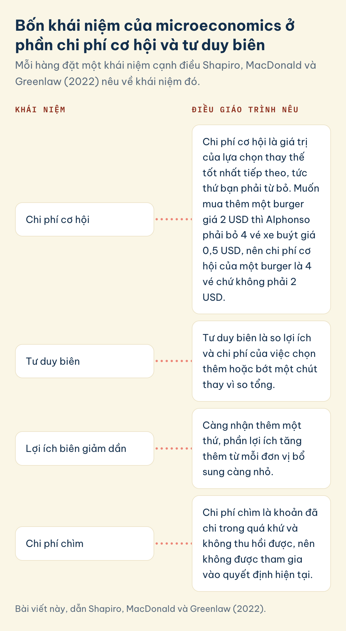 Học microeconomics, bốn khái niệm: chi phí cơ hội, tư duy biên, lợi ích biên giảm dần, chi phí chìm, kèm điều giáo trình nêu về từng khái niệm