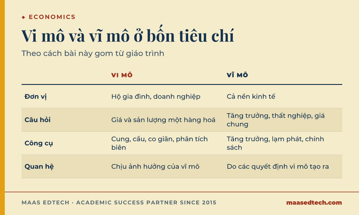 Bảng so sánh microeconomics và macroeconomics theo bốn tiêu chí. Đơn vị của vi mô là hộ gia đình và doanh nghiệp, của vĩ mô là cả nền kinh tế. Câu hỏi của vi mô là giá và sản lượng một hàng hoá, của vĩ mô là tăng trưởng, thất nghiệp và giá chung. Công cụ của vi mô gồm cung, cầu, co giãn và phân tích biên, của vĩ mô gồm tăng trưởng, lạm phát và chính sách. Vi mô chịu ảnh hưởng của vĩ mô, còn vĩ mô do các quyết định vi mô tạo ra.
