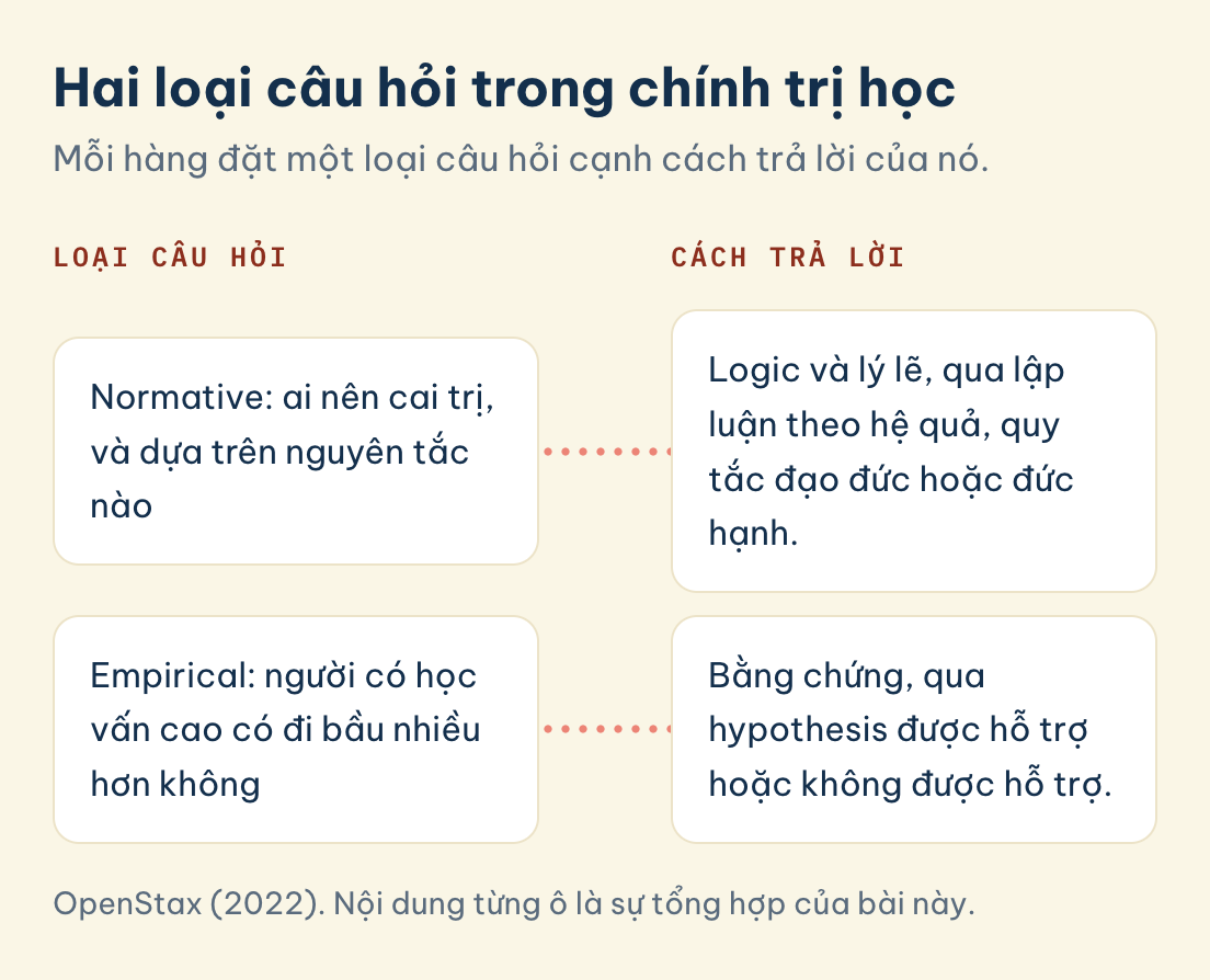 OpenStax (2022). Nội dung từng ô là sự tổng hợp của bài này. Bảng hai hàng: câu hỏi normative trả lời bằng logic và lý lẽ, câu hỏi empirical trả lời bằng bằng chứng qua hypothesis