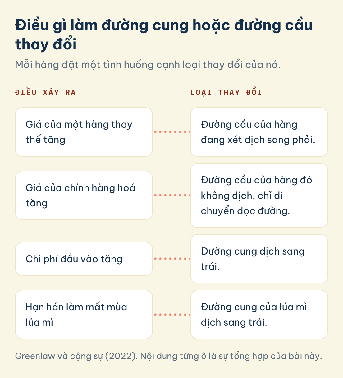 Greenlaw và cộng sự (2022). Nội dung từng ô là sự tổng hợp của bài này. Bảng bốn tình huống cung cầu và loại thay đổi của đường cung hoặc đường cầu tương ứng
