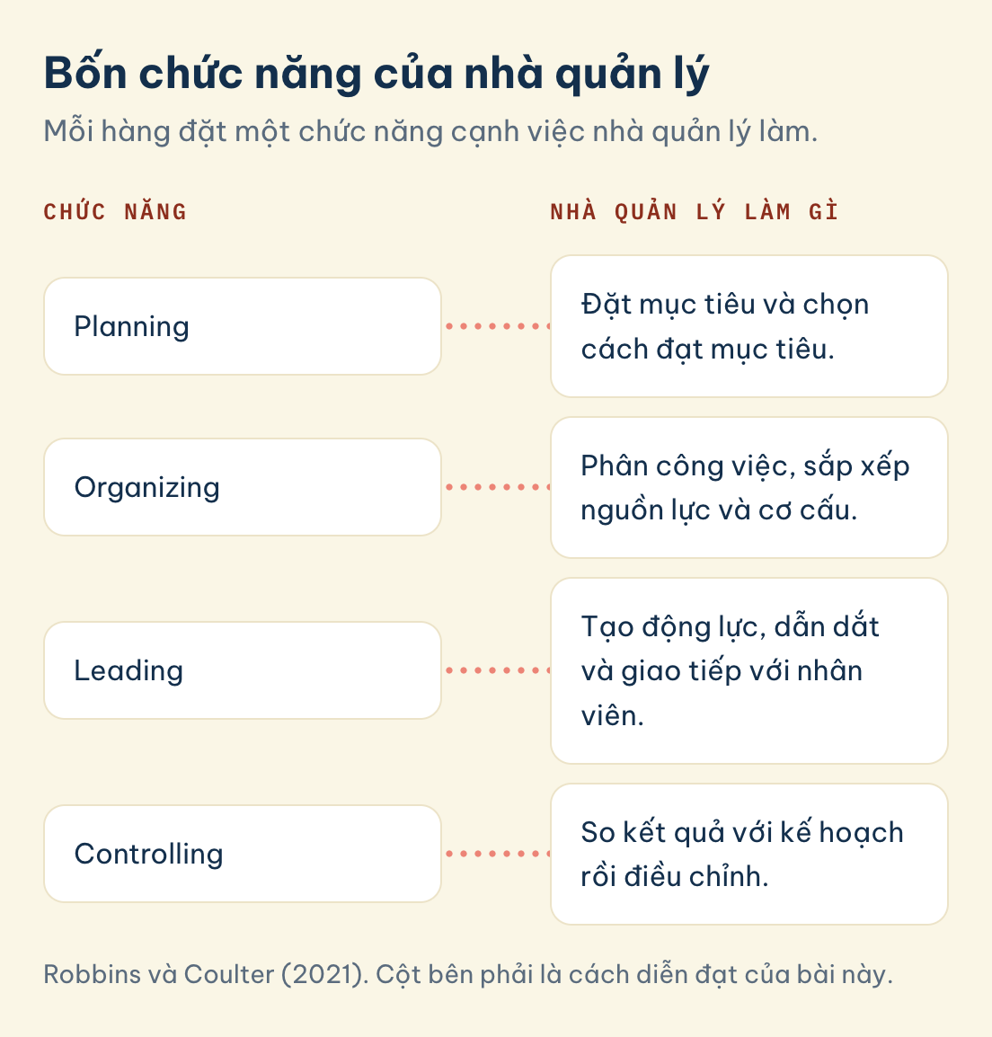Bảng bốn chức năng planning, organizing, leading, controlling và việc nhà quản lý làm ở mỗi chức năng