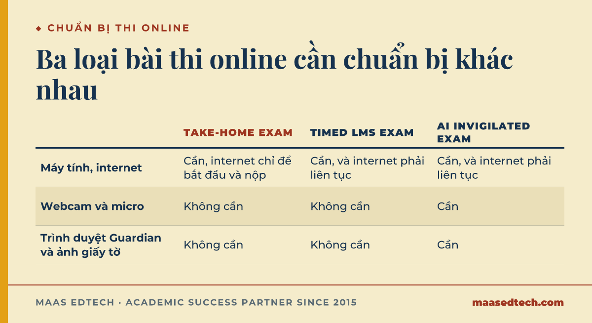 Bảng so sánh Take-Home Exam, Timed LMS Exam và AI Invigilated Exam theo yêu cầu máy tính, webcam và trình duyệt giám sát