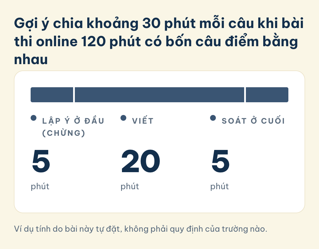 Ví dụ tính do bài này tự đặt, không phải quy định của trường nào. Bài thi online, gợi ý chia khoảng 30 phút mỗi câu khi bốn câu điểm bằng nhau: lập ý ở đầu chừng 5 phút, viết 20 phút, soát ở cuối 5 phút, theo ví dụ của bài