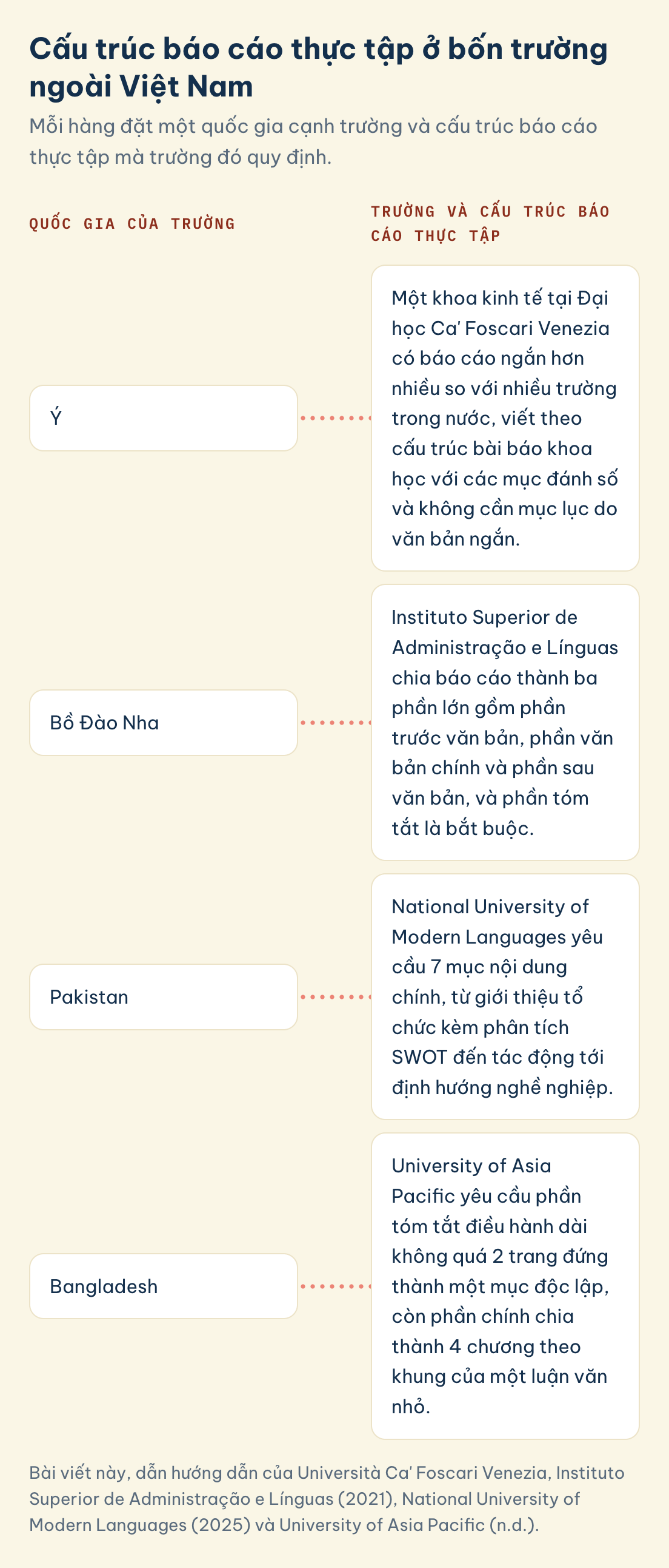 Bài viết này, dẫn hướng dẫn của Università Ca' Foscari Venezia, Instituto Superior de Administração e Línguas (2021), National University of Modern Languages (2025) và University of Asia Pacific (n.d.). Làm báo cáo thực tập, cấu trúc của bốn trường ngoài Việt Nam, theo quốc gia: Ý, Bồ Đào Nha, Pakistan, Bangladesh, kèm tên trường và cấu trúc