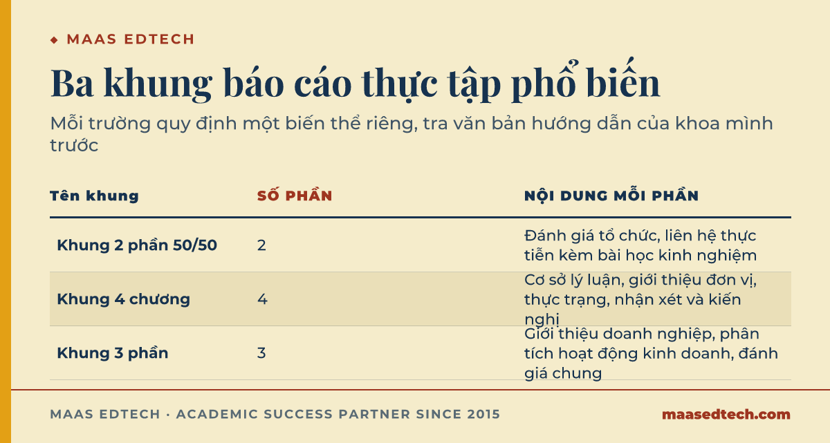 Bảng ba khung báo cáo thực tập phổ biến: khung hai phần chia đều đánh giá tổ chức và liên hệ thực tiễn, khung bốn chương đi từ cơ sở lý luận tới kiến nghị, khung ba phần đi từ giới thiệu doanh nghiệp tới đánh giá chung.