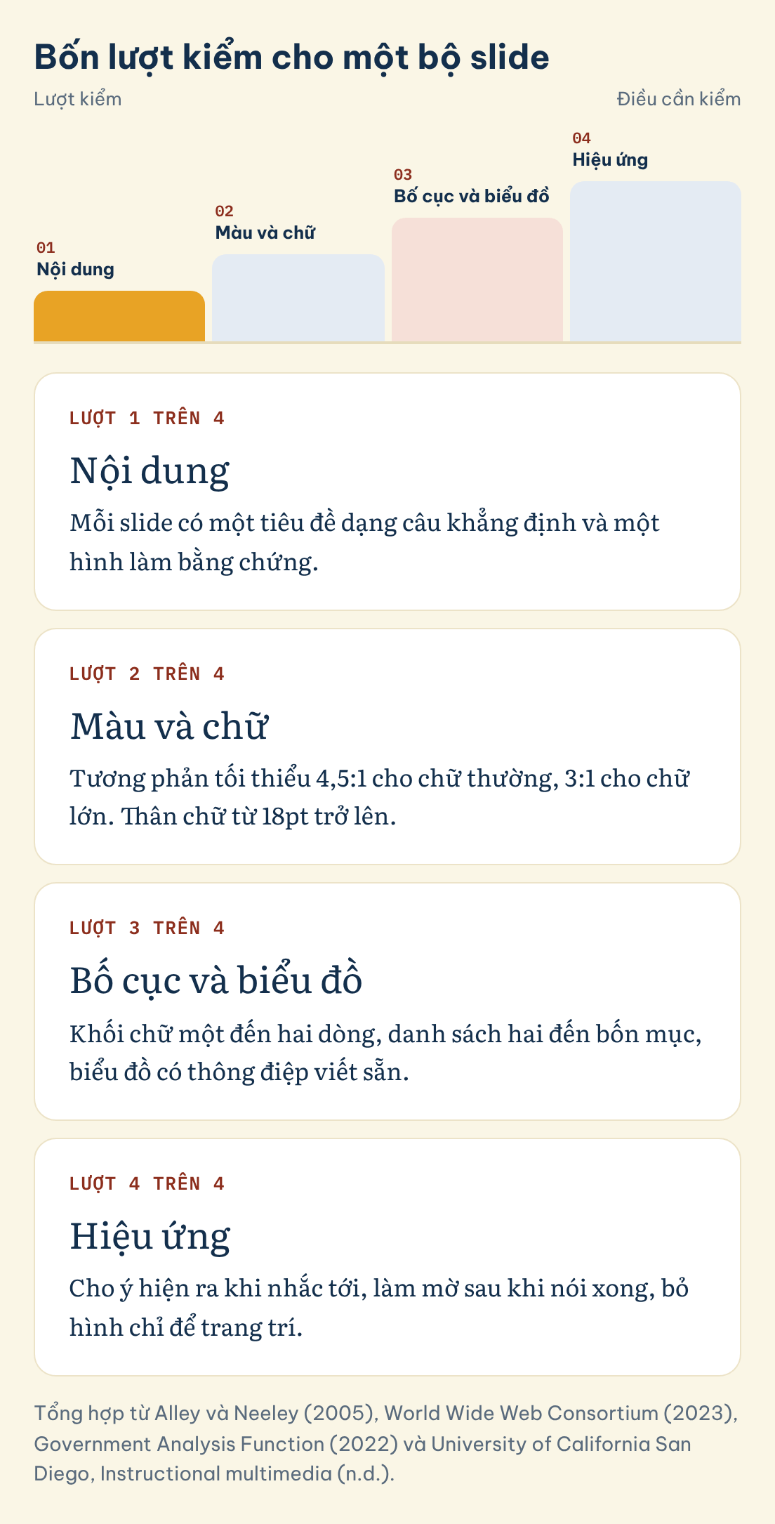Tổng hợp từ Alley và Neeley (2005), World Wide Web Consortium (2023), Government Analysis Function (2022) và University of California San Diego, Instructional multimedia (n.d.). Bốn lượt kiểm cho một bộ slide: Nội dung, Màu và chữ, Bố cục và biểu đồ, Hiệu ứng