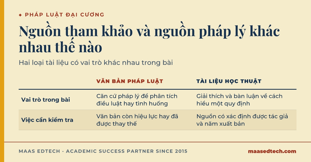Bảng so sánh văn bản pháp luật dùng làm căn cứ với tài liệu tham khảo học thuật trong tiểu luận pháp luật đại cương