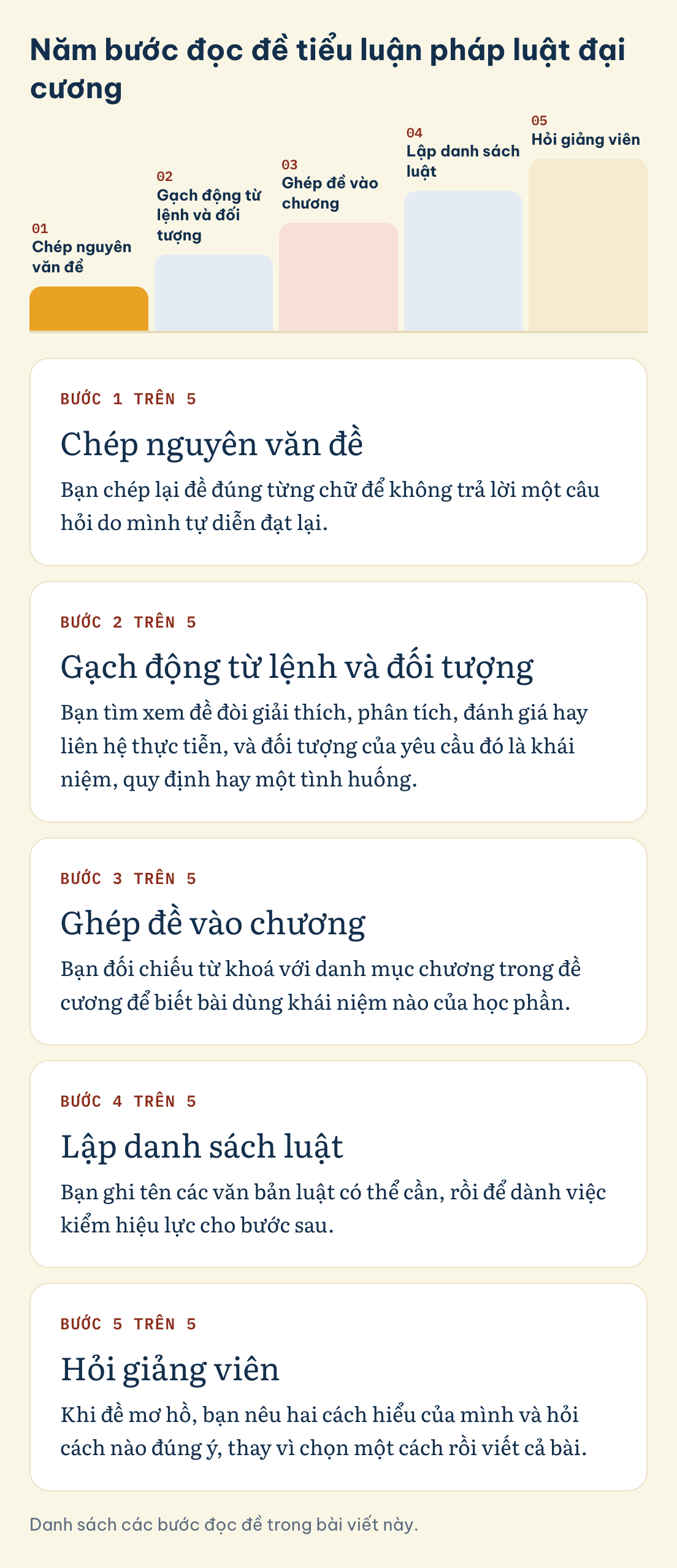 Danh sách các bước đọc đề trong bài viết này. Làm tiểu luận pháp luật đại cương, năm bước đọc đề: chép nguyên văn đề, gạch động từ lệnh và đối tượng, ghép đề vào chương, lập danh sách luật, hỏi giảng viên