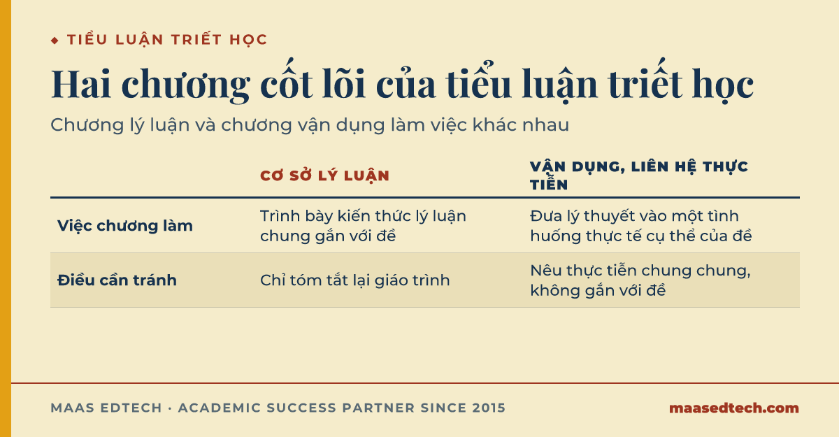 Bảng so sánh chương cơ sở lý luận với chương vận dụng liên hệ thực tiễn trong tiểu luận triết học