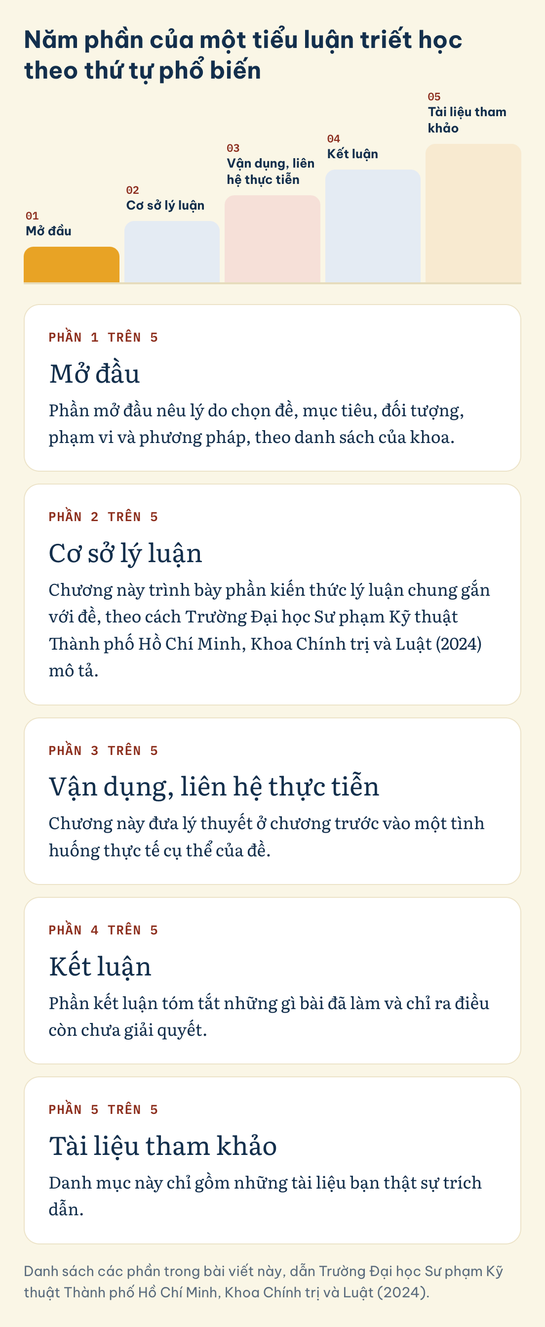 Danh sách các phần trong bài viết này, dẫn Trường Đại học Sư phạm Kỹ thuật Thành phố Hồ Chí Minh, Khoa Chính trị và Luật (2024). Làm tiểu luận triết học, năm phần theo thứ tự: mở đầu, cơ sở lý luận, vận dụng và liên hệ thực tiễn, kết luận, tài liệu tham khảo