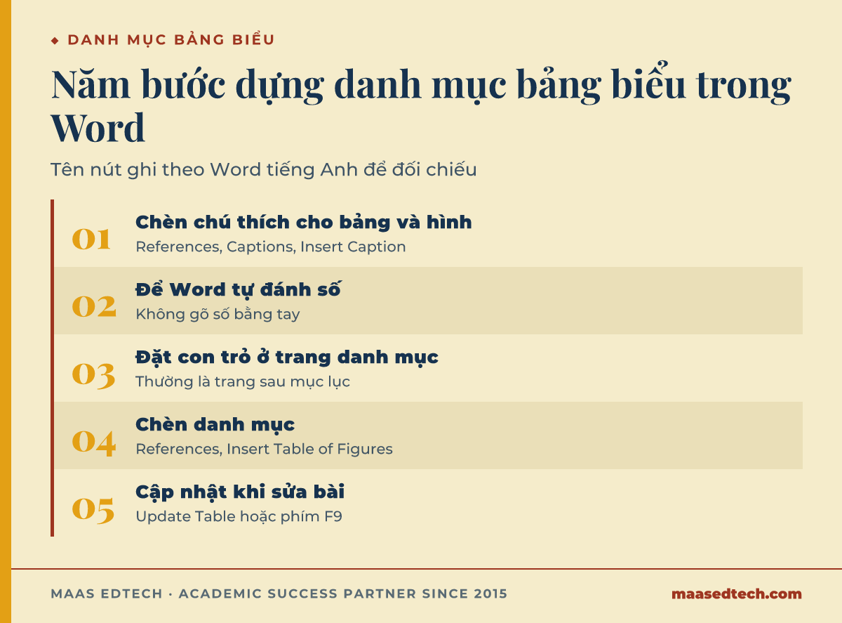 Năm bước tạo danh mục bảng biểu trong Word. Chèn chú thích cho từng bảng và hình bằng Insert Caption. Để Word tự đánh số. Đặt con trỏ ở trang danh mục. Chèn danh mục bằng Insert Table of Figures. Cập nhật bằng Update Table hoặc phím F9 khi sửa bài.