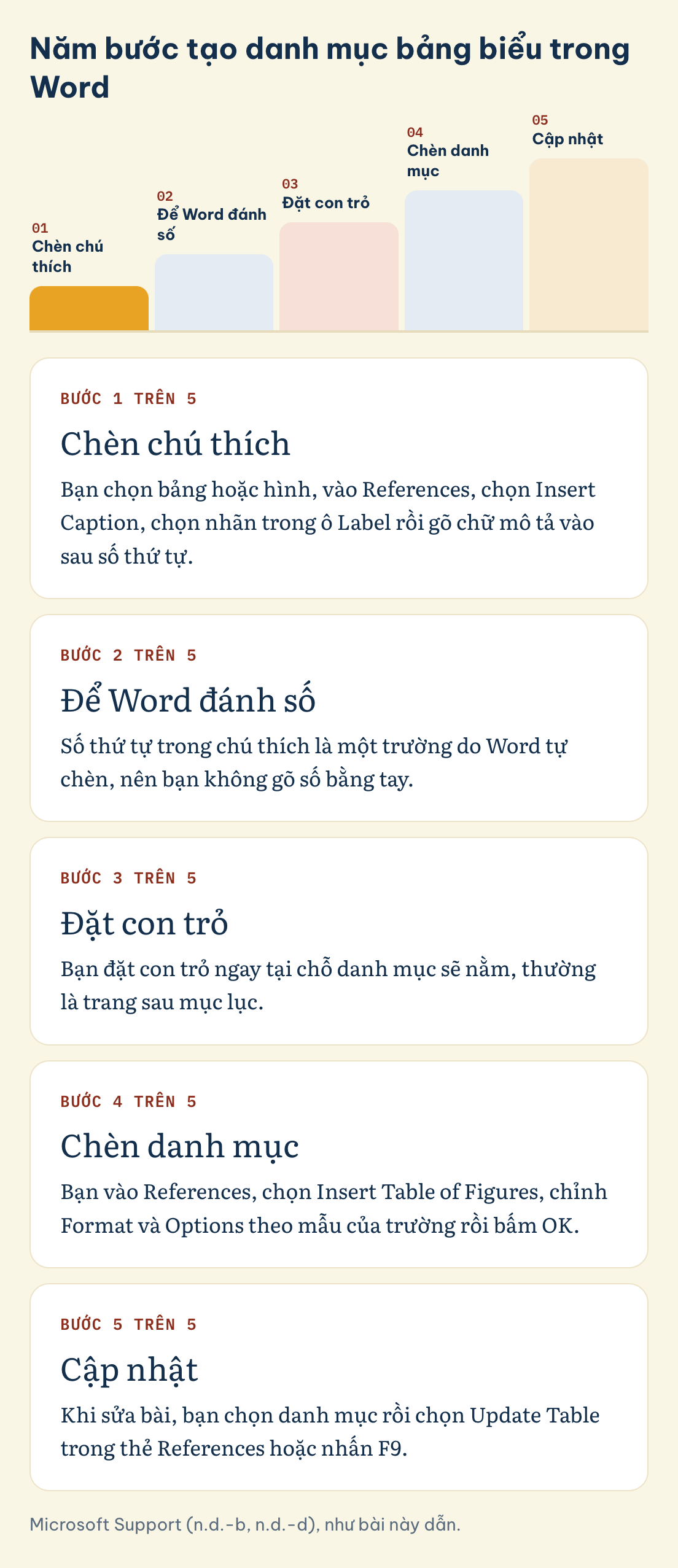 Cách tạo danh mục bảng biểu trong Word, năm bước: chèn chú thích, để Word đánh số, đặt con trỏ, chèn danh mục, cập nhật