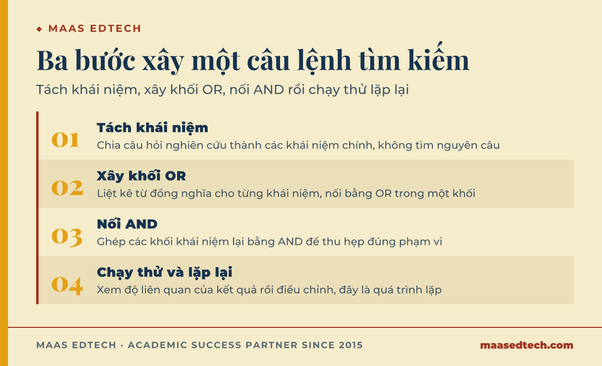 Sơ đồ bốn bước xây câu lệnh tìm kiếm học thuật: tách khái niệm, xây khối OR cho từ đồng nghĩa, nối các khối bằng AND, rồi chạy thử và lặp lại.