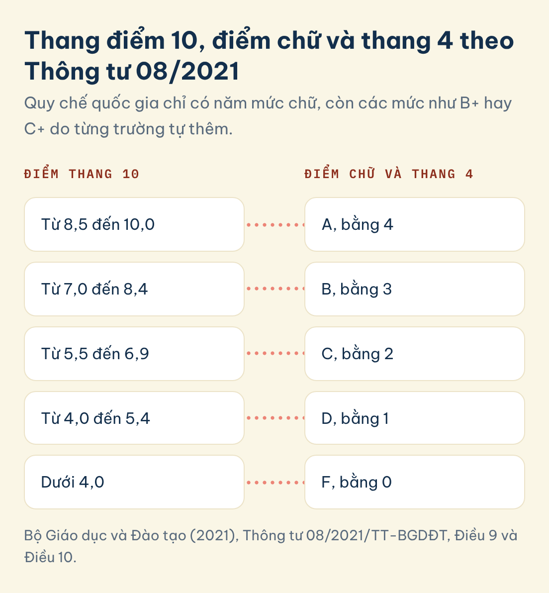 Bộ Giáo dục và Đào tạo (2021), Thông tư 08/2021/TT-BGDĐT, Điều 9 và Điều 10. Bảng quy đổi điểm thang 10 sang điểm chữ và thang 4 theo Thông tư 08/2021: A bằng 4, B bằng 3, C bằng 2, D bằng 1, F bằng 0