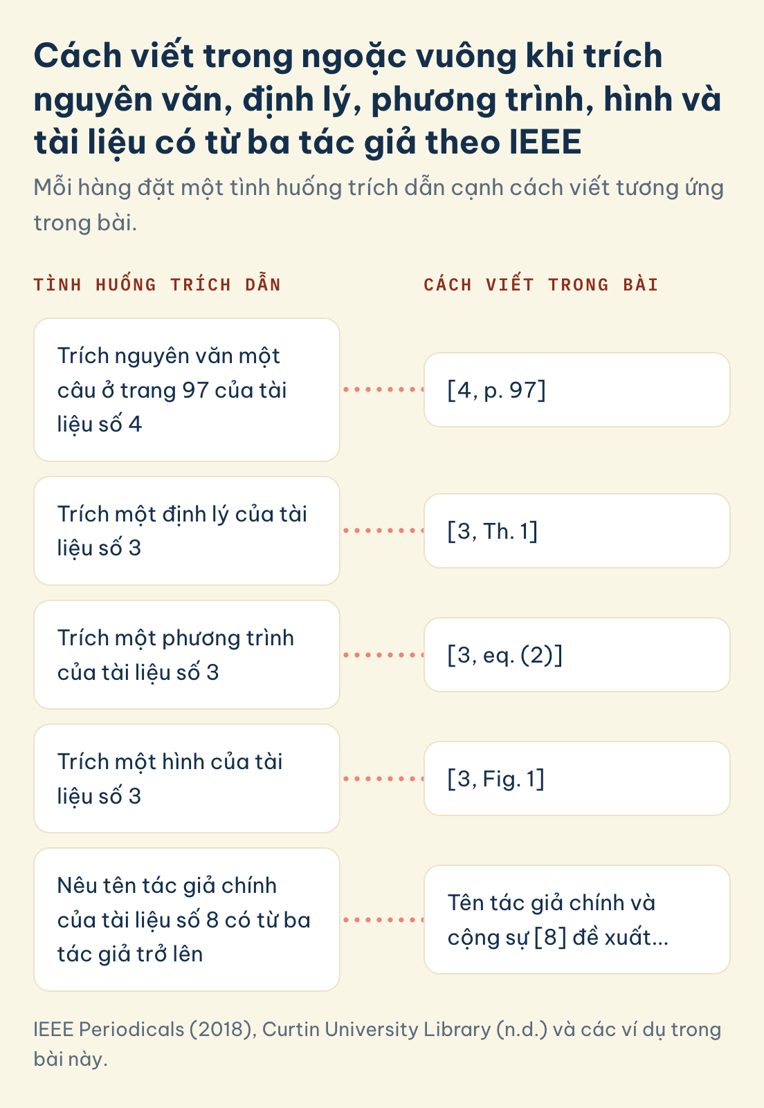 Cách trích dẫn IEEE, tình huống và cách viết: nguyên văn trang 97 tài liệu 4, định lý, phương trình, hình của tài liệu 3, nêu tên tác giả chính của tài liệu 8