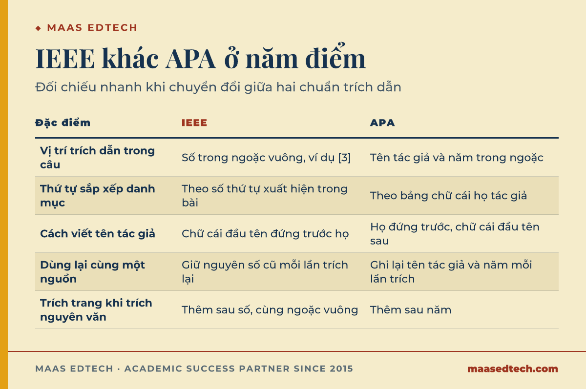 Bảng đối chiếu IEEE và APA trên năm tiêu chí trình bày trích dẫn, xếp cạnh nhau để dễ so sánh khi chuyển đổi giữa hai chuẩn.