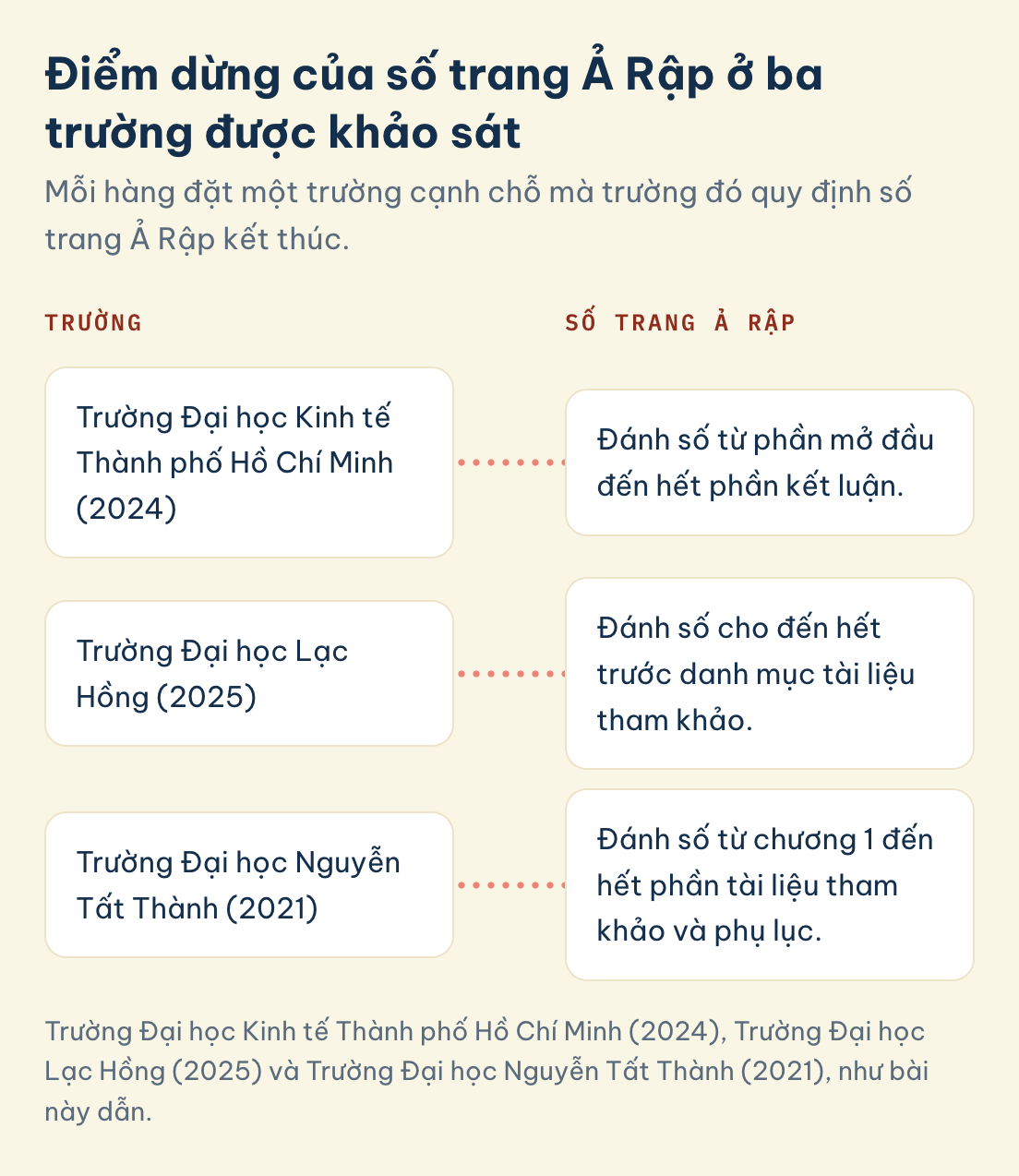 Trường Đại học Kinh tế Thành phố Hồ Chí Minh (2024), Trường Đại học Lạc Hồng (2025) và Trường Đại học Nguyễn Tất Thành (2021), như bài này dẫn. Luận văn thạc sĩ, điểm dừng số trang Ả Rập: Kinh tế Thành phố Hồ Chí Minh hết kết luận, Lạc Hồng hết trước tài liệu tham khảo, Nguyễn Tất Thành hết phụ lục