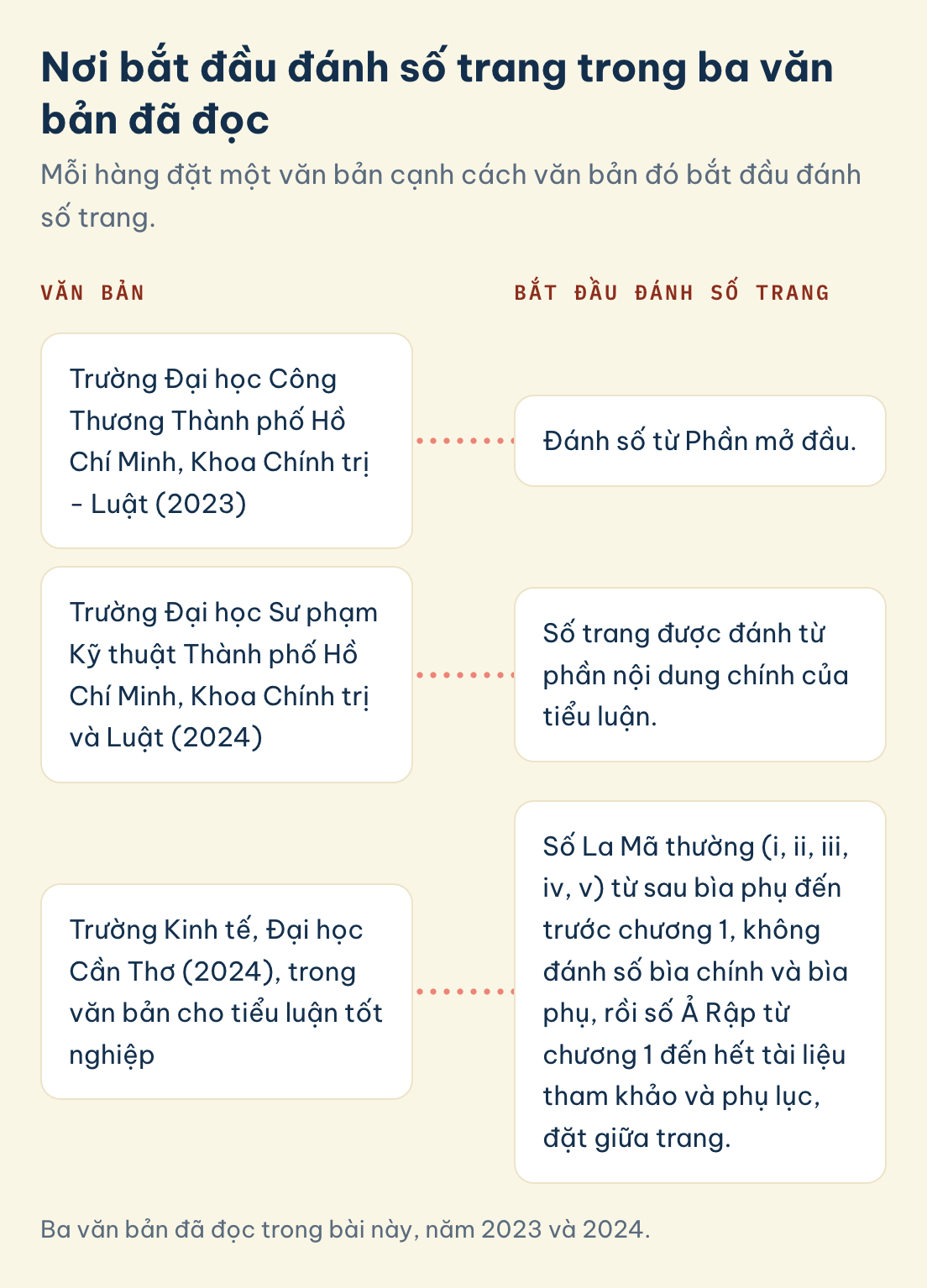 Ba văn bản đã đọc trong bài này, năm 2023 và 2024. Trình bày tiểu luận trong Word, nơi bắt đầu đánh số trang theo văn bản của ba trường: từ Phần mở đầu, từ phần nội dung chính, hoặc số La Mã từ sau bìa phụ