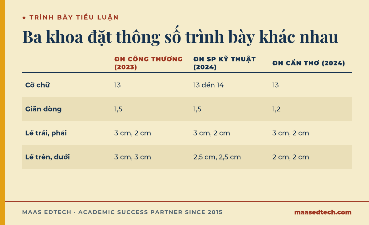 Bảng so sánh font, cỡ chữ, giãn dòng và lề trong hai văn bản về tiểu luận học phần và một văn bản về tiểu luận tốt nghiệp