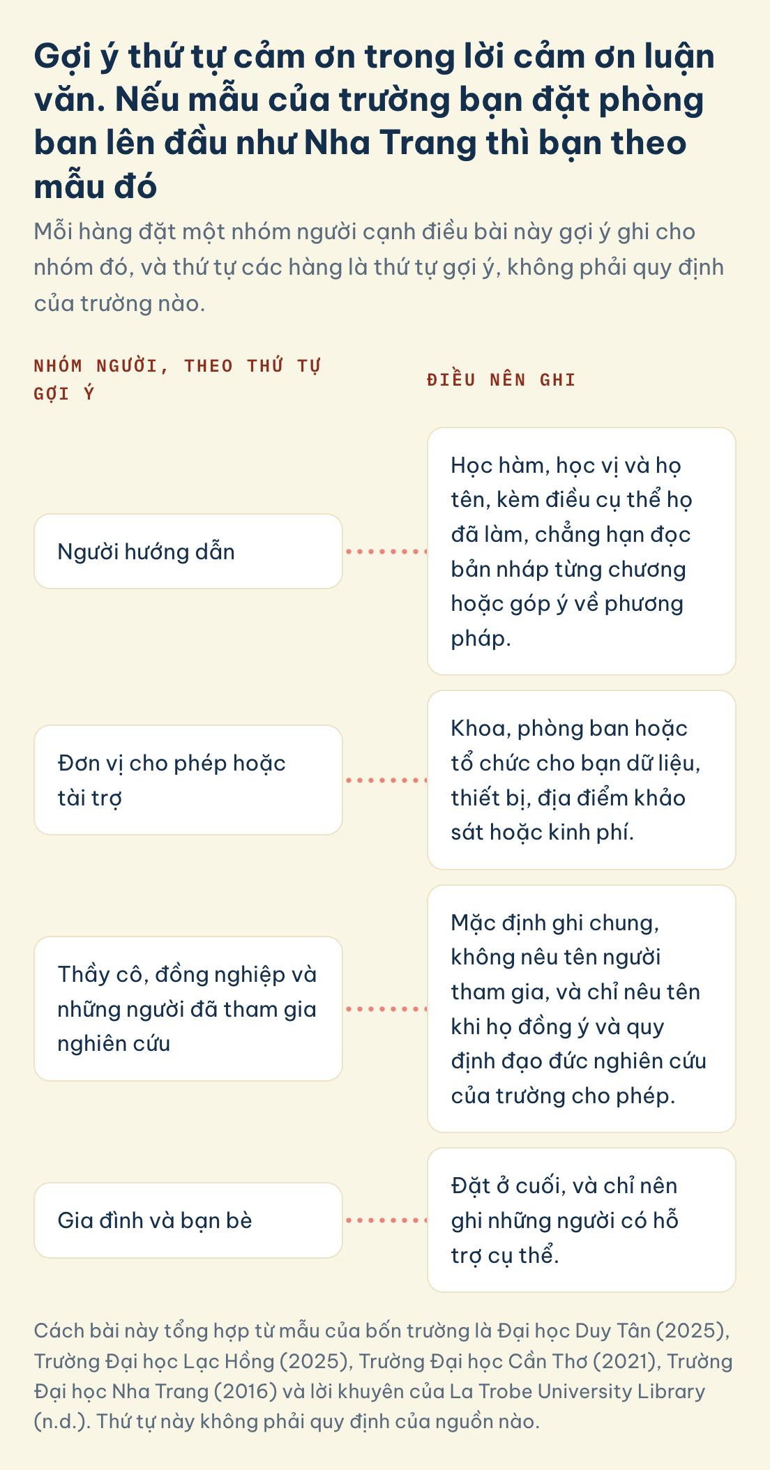 Cách bài này tổng hợp từ mẫu của bốn trường là Đại học Duy Tân (2025), Trường Đại học Lạc Hồng (2025), Trường Đại học Cần Thơ (2021), Trường Đại học Nha Trang (2016) và lời khuyên của La Trobe University Library (n.d.). Thứ tự này không phải quy định của nguồn nào. Lời cảm ơn luận văn, gợi ý thứ tự: người hướng dẫn, đơn vị cho phép hoặc tài trợ, thầy cô, đồng nghiệp và người tham gia nghiên cứu, gia đình và bạn bè