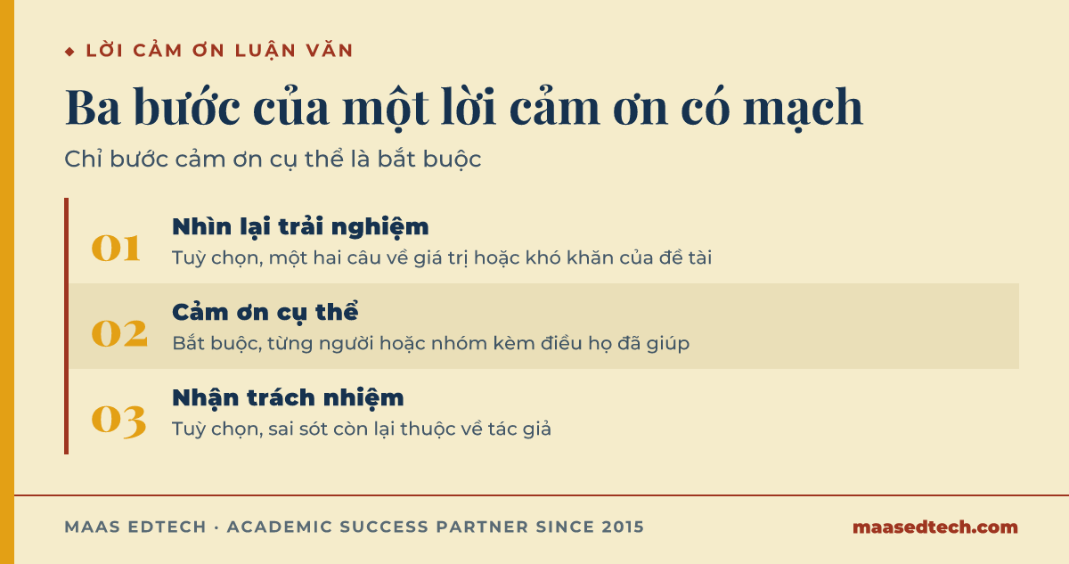 Sơ đồ ba bước của lời cảm ơn luận văn gồm nhìn lại trải nghiệm là tuỳ chọn, cảm ơn cụ thể là bắt buộc, và nhận trách nhiệm là tuỳ chọn