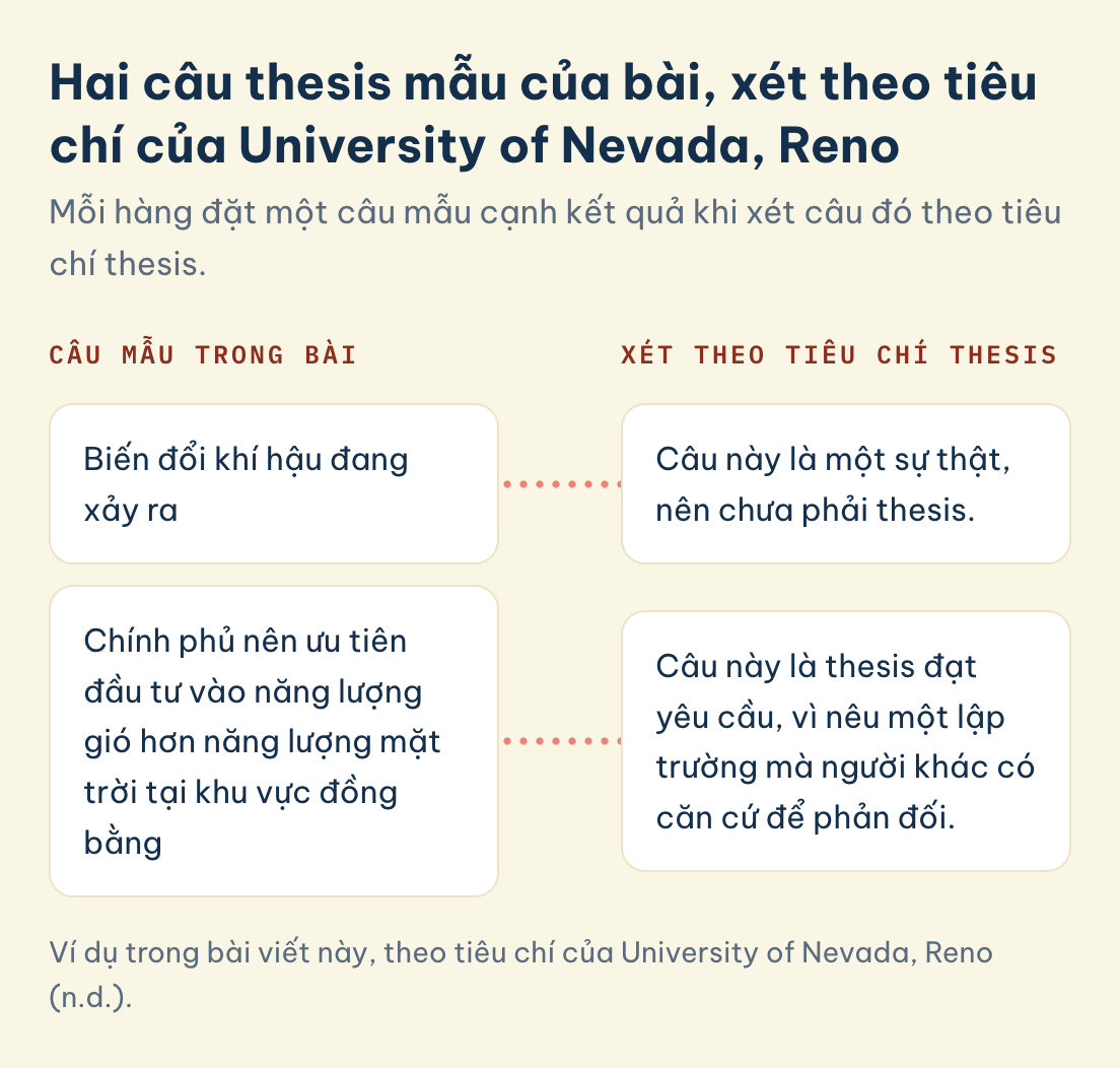 Ví dụ trong bài viết này, theo tiêu chí của University of Nevada, Reno (n.d.). Argumentative essay, hai câu thesis mẫu: Biến đổi khí hậu đang xảy ra chưa phải thesis vì là sự thật, câu về năng lượng gió là thesis đạt yêu cầu