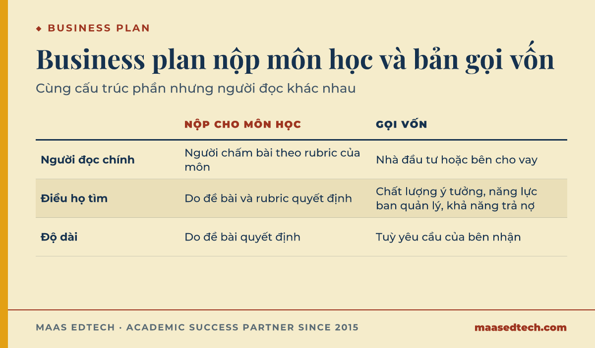 Bảng so sánh business plan nộp cho môn học với business plan gọi vốn theo người đọc chính và điều họ tìm