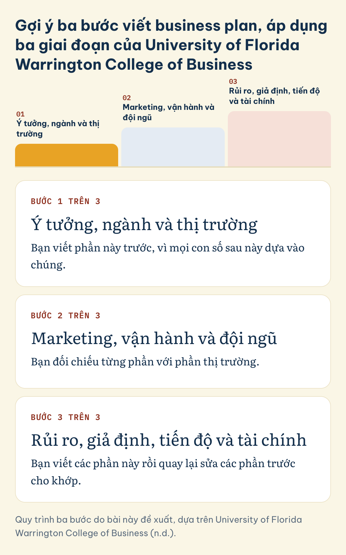 Business plan, gợi ý ba bước viết: ý tưởng, ngành và thị trường, rồi marketing, vận hành và đội ngũ, rồi rủi ro, giả định, tiến độ và tài chính