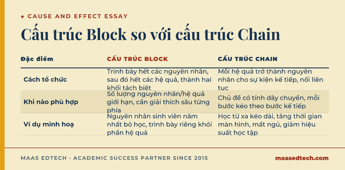Bảng đối chiếu cách tổ chức, khi nào phù hợp và ví dụ minh hoạ của cấu trúc block và cấu trúc chain trong cause and effect essay
