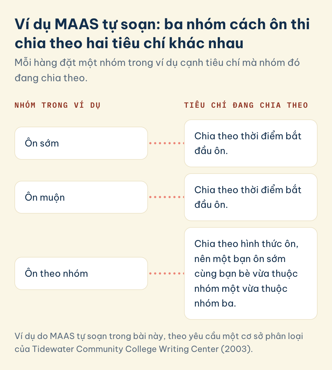 Classification essay, ví dụ ôn thi: ôn sớm và ôn muộn chia theo thời điểm bắt đầu ôn, ôn theo nhóm chia theo hình thức ôn nên chồng lấn nhóm một và nhóm ba