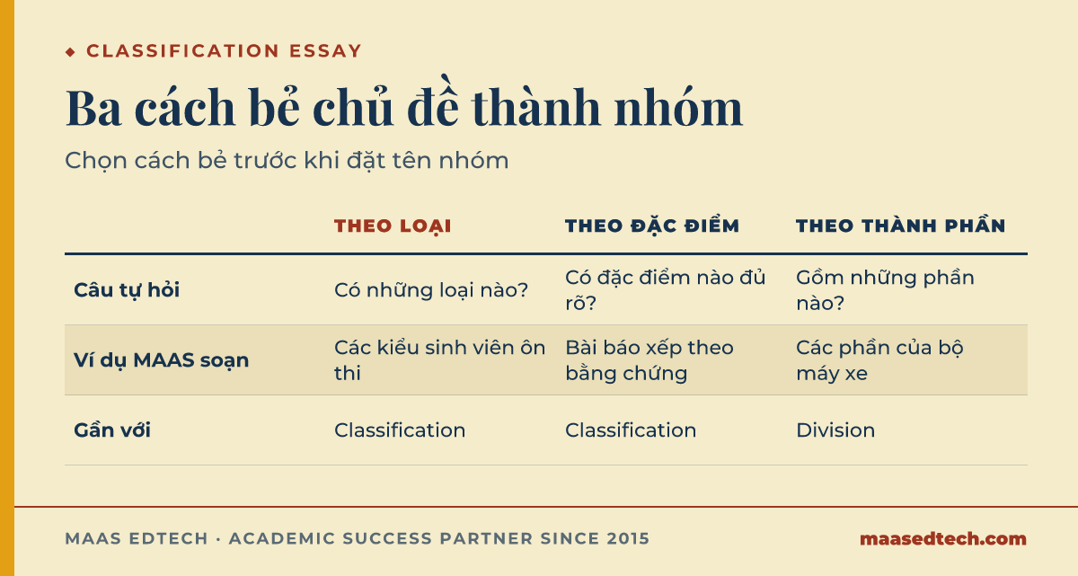 Bảng so sánh ba cách bẻ chủ đề của classification essay là theo loại, theo đặc điểm và theo thành phần, kèm câu tự hỏi cho từng cách