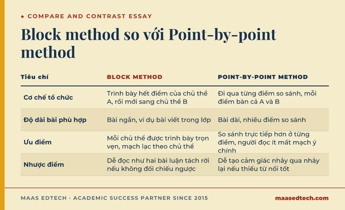 Bảng đối chiếu cơ chế tổ chức, độ dài bài phù hợp, ưu điểm và nhược điểm của block method và point-by-point method