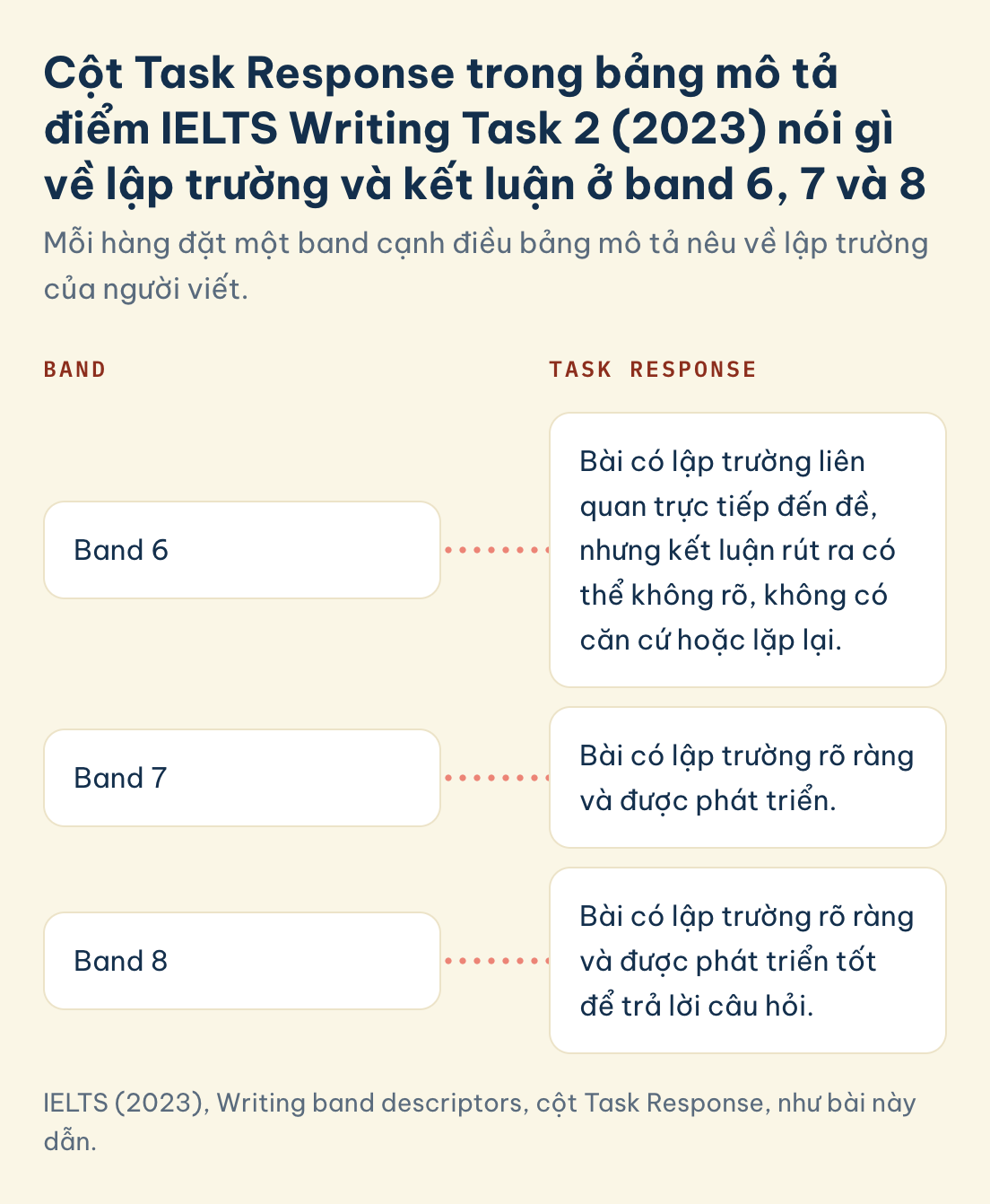 IELTS (2023), Writing band descriptors, cột Task Response, như bài này dẫn. Conclusion cho essay theo IELTS: band 6 kết luận có thể không rõ, không có căn cứ hoặc lặp lại, band 7 lập trường rõ và phát triển, band 8 rõ và phát triển tốt