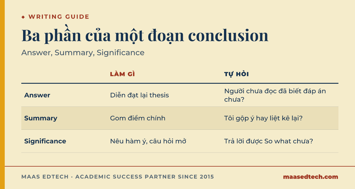 Bảng ba phần của đoạn conclusion. Answer diễn đạt lại thesis, tự hỏi người chưa đọc đã biết đáp án chưa. Summary gom điểm chính, tự hỏi mình đang gộp ý hay liệt kê lại. Significance nêu hàm ý hoặc câu hỏi mở, tự hỏi đã trả lời được câu So what chưa.