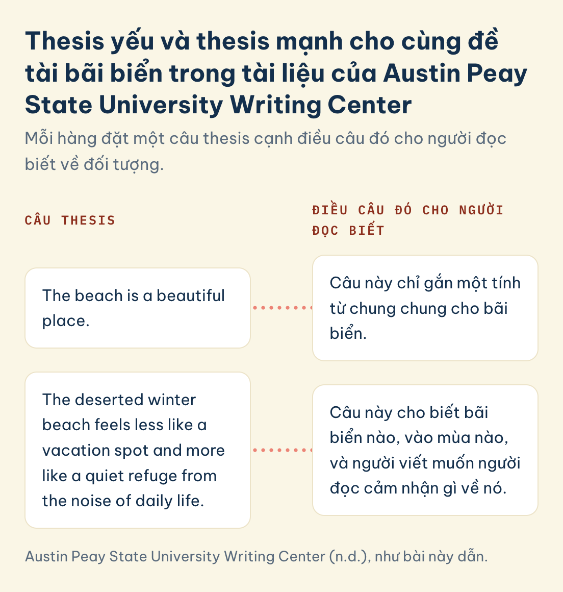Descriptive essay, thesis yếu chỉ gắn tính từ chung chung cho bãi biển, thesis mạnh về bãi biển mùa đông cho biết bãi nào, mùa nào, cảm nhận gì