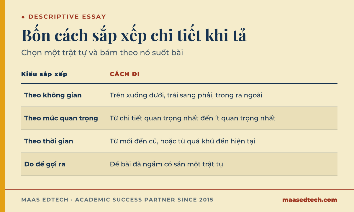 Bảng bốn kiểu sắp xếp chi tiết trong descriptive essay gồm theo không gian, theo mức quan trọng, theo thời gian và do đề gợi ra, mỗi kiểu kèm cách đi