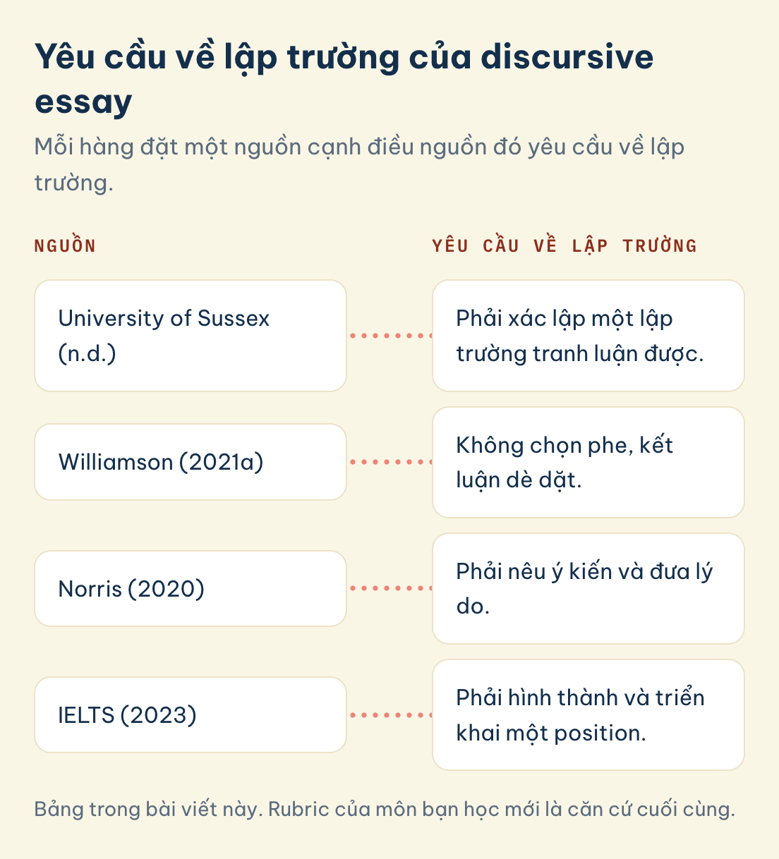 Yêu cầu về lập trường của discursive essay: Nguồn: University of Sussex, Yêu cầu về lập trường: Phải xác lập một lập trường tranh luận được.