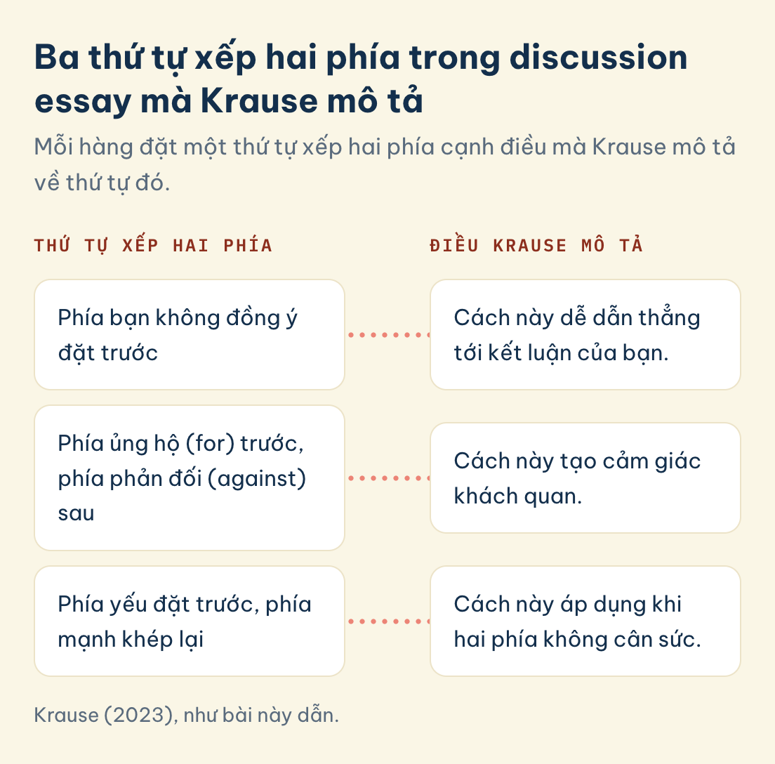 Discussion essay, ba thứ tự xếp hai phía theo Krause: phía bạn không đồng ý trước, for trước against sau, phía yếu trước phía mạnh khi hai phía không cân sức