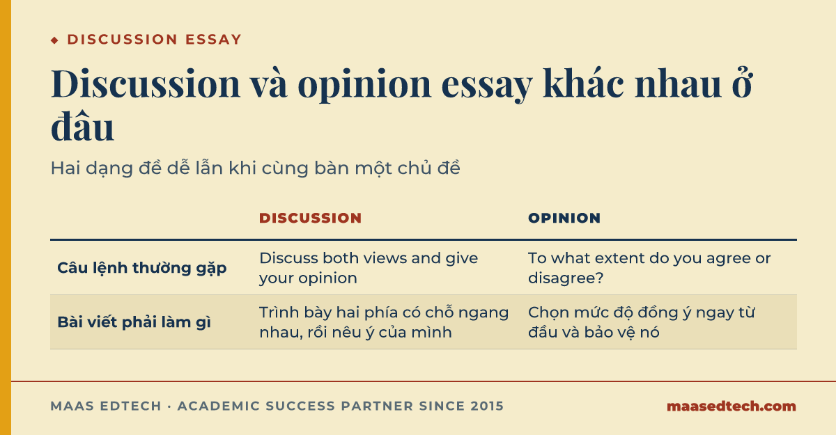 Bảng so sánh discussion essay với opinion essay theo câu lệnh thường gặp và việc bài viết phải làm