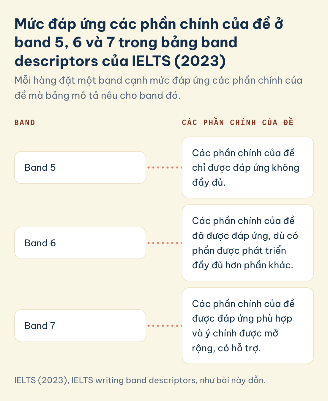 Essay problem and solution, IELTS: band 5 không đầy đủ, band 6 đã đáp ứng dù có phần phát triển đầy đủ hơn phần khác, band 7 phù hợp và mở rộng ý chính