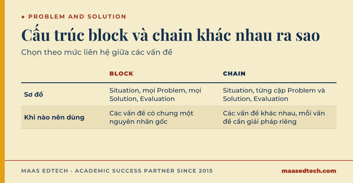 Bảng so sánh cấu trúc block với cấu trúc chain trong problem and solution essay theo sơ đồ và khi nào nên dùng