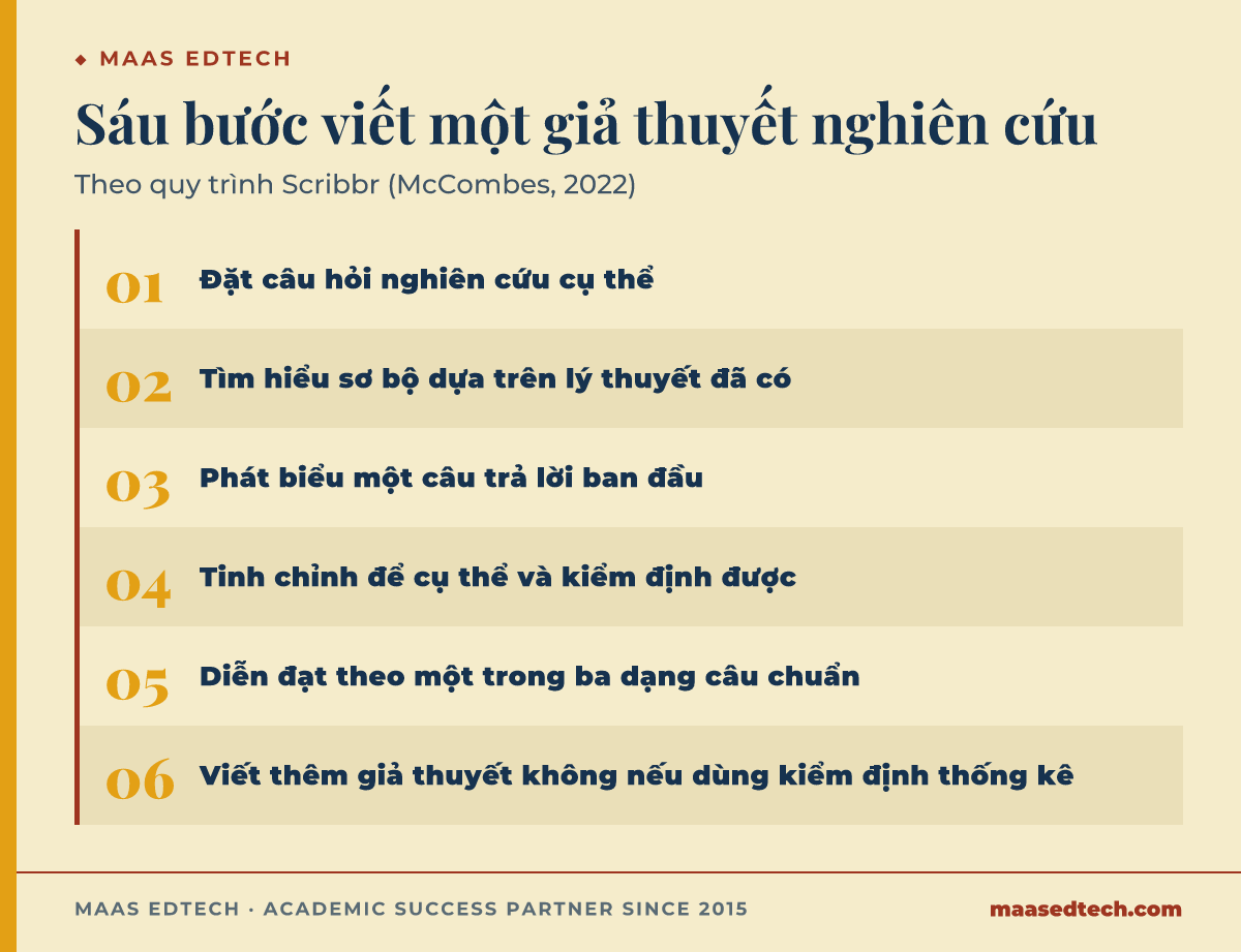 Sáu bước viết một giả thuyết nghiên cứu: đặt câu hỏi nghiên cứu cụ thể, tìm hiểu sơ bộ dựa trên lý thuyết đã có, phát biểu một câu trả lời ban đầu, tinh chỉnh để cụ thể và kiểm định được, diễn đạt theo một trong ba dạng câu chuẩn, và viết thêm giả thuyết không nếu đề tài dùng kiểm định thống kê.
