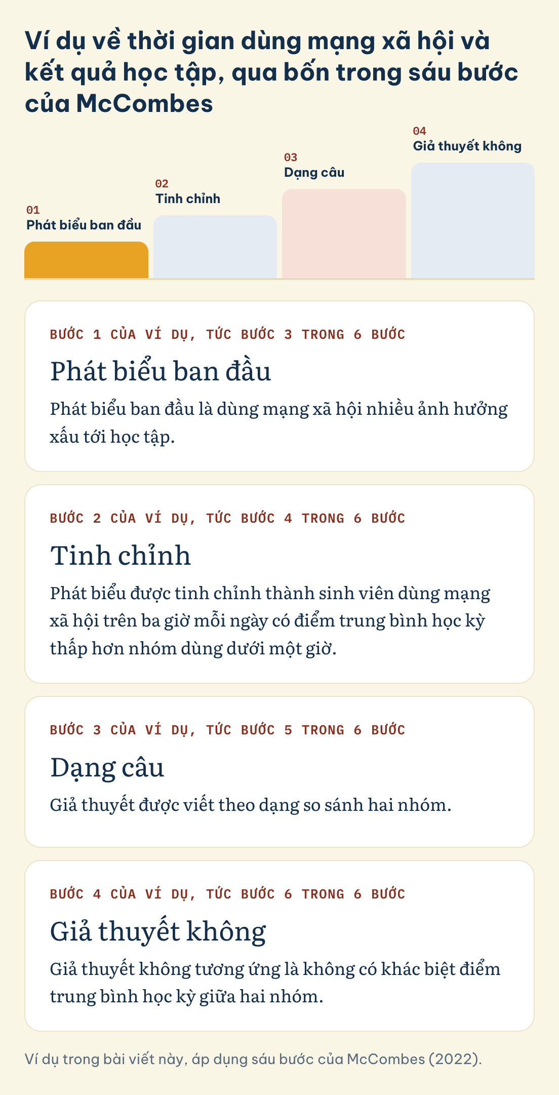 Ví dụ trong bài viết này, áp dụng sáu bước của McCombes (2022). Giả thuyết nghiên cứu, ví dụ mạng xã hội qua bước 3 đến 6: phát biểu ban đầu, tinh chỉnh, dạng so sánh hai nhóm, giả thuyết không về điểm trung bình học kỳ