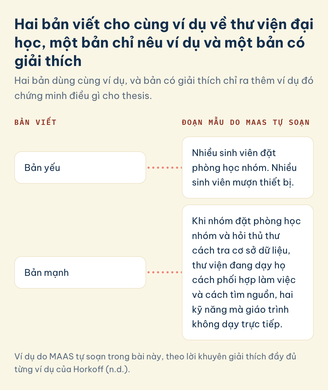Illustration essay, hai bản viết về thư viện đại học: bản yếu chỉ nêu ví dụ phòng học nhóm và thiết bị, bản mạnh giải thích ví dụ dạy phối hợp và tìm nguồn
