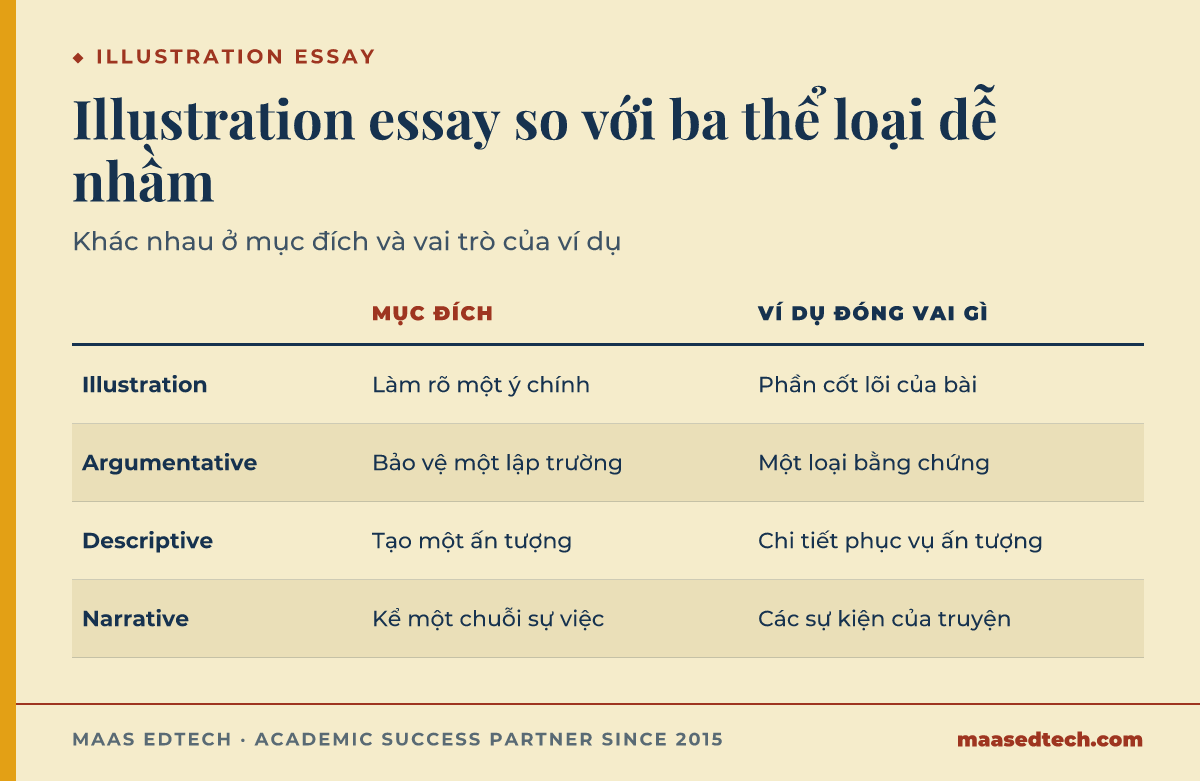 Bảng so sánh illustration essay với argumentative, descriptive và narrative theo mục đích chính và vai trò của ví dụ