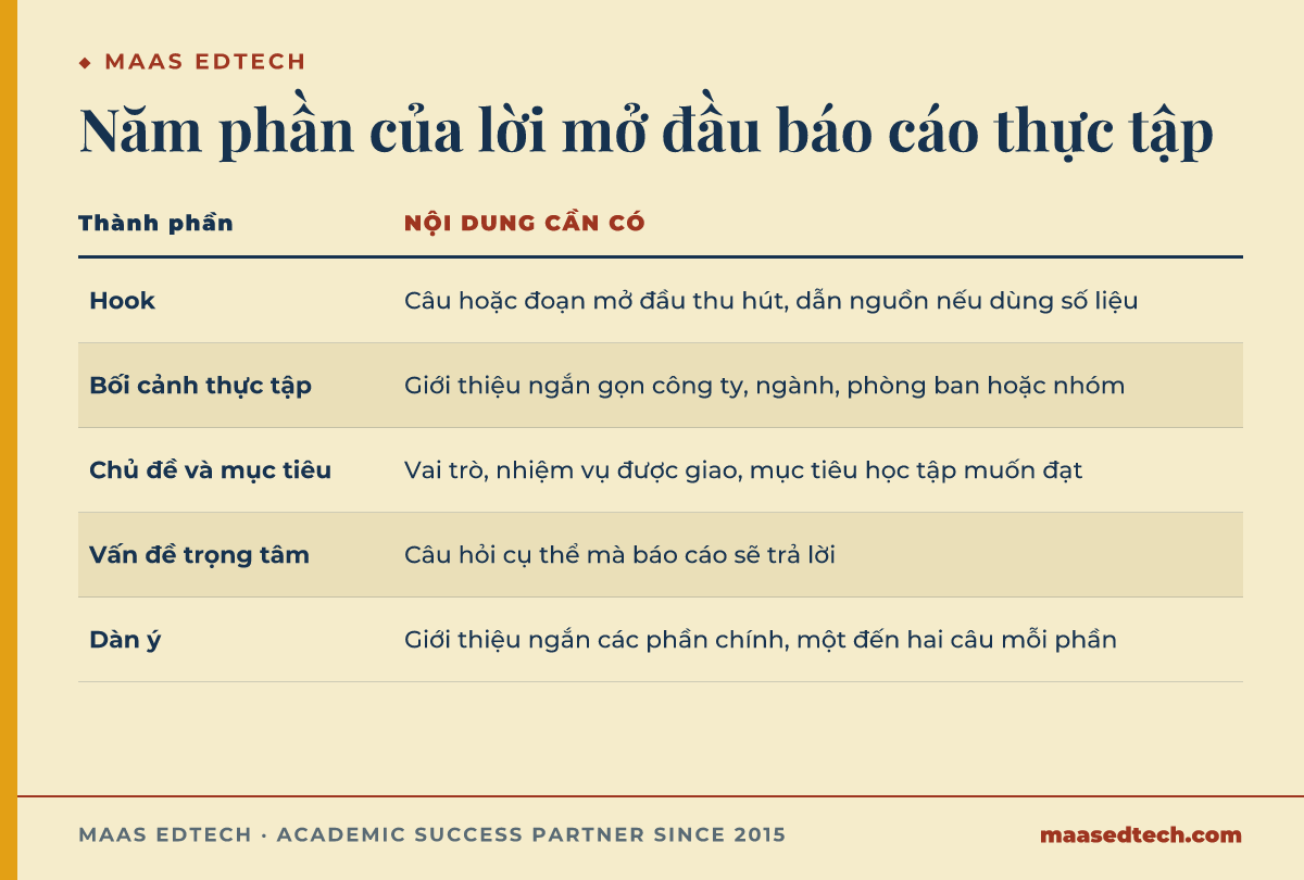 Bảng năm thành phần của lời mở đầu báo cáo thực tập gồm hook, bối cảnh thực tập, chủ đề và mục tiêu, vấn đề trọng tâm và dàn ý